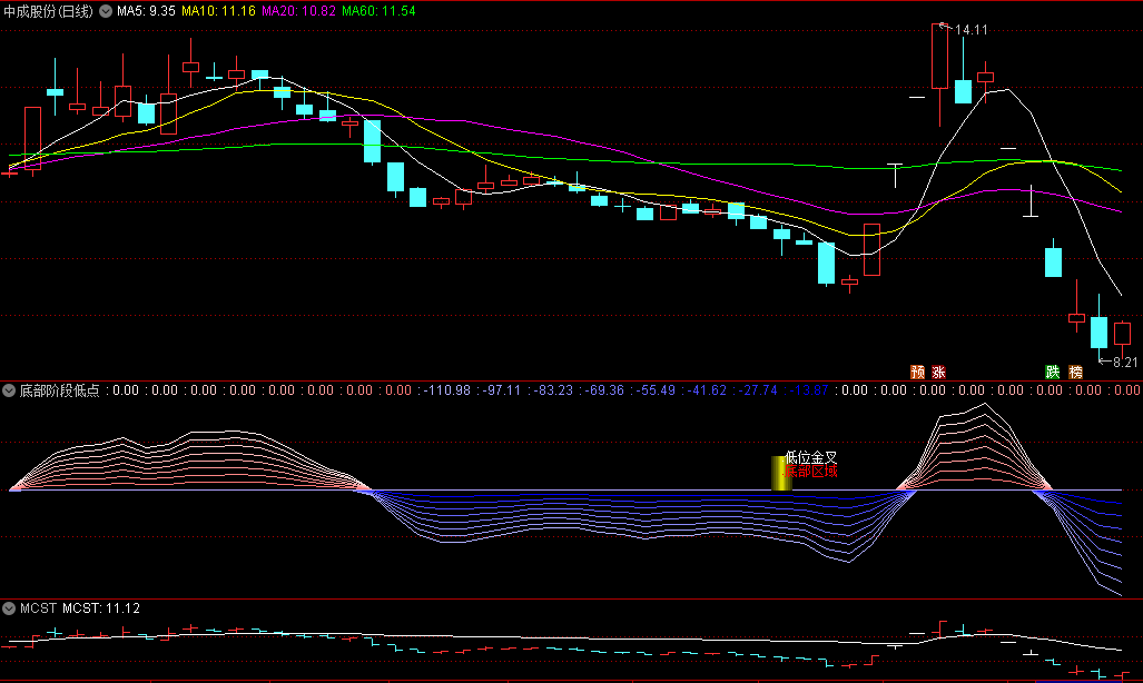 〖底部阶段低点〗副图指标 绝对一流 精品低位抄底指标 通达信 源码