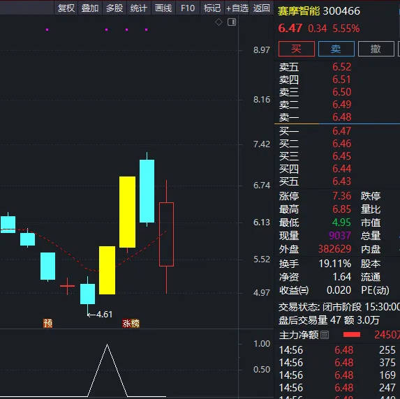 〖新年吃肉〗副图/选股指标 加密已经解密 信号好准 通达信 源码