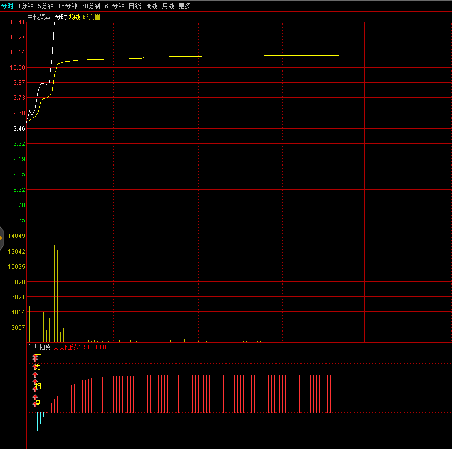〖主力扫货〗分时副图指标 主力扫盘 天天阳线 无未来函数 通达信 源码