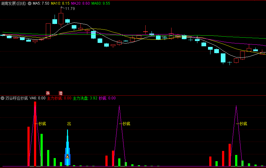 〖双谷呼应抄底〗副图/选股指标 抄底绝招 股价底部走势特征 通达信 源码