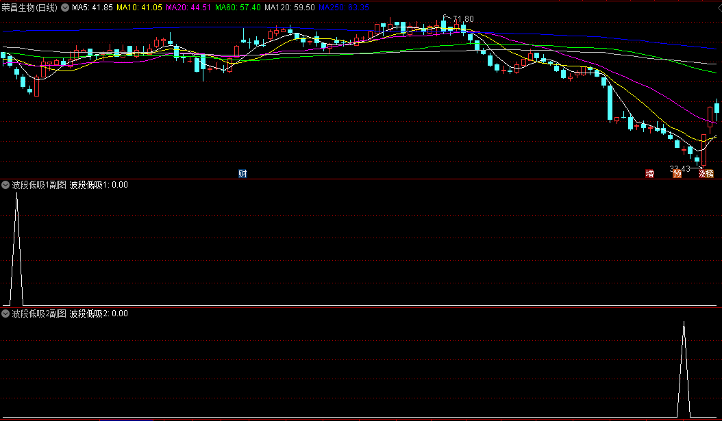 〖波段低吸〗副图/选股指标 找出波段低点 龙年恭喜发财 通达信 源码