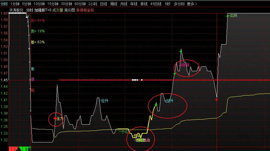 〖加强版T0〗分时主图指标 感觉挺不错的T+0 祝龙年大吉大利 通达信 源码
