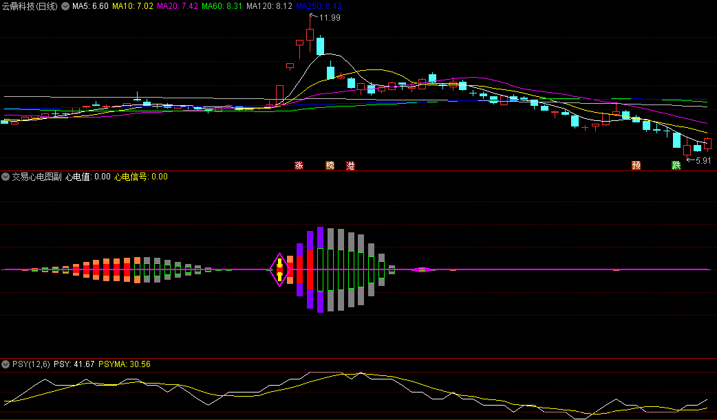〖交易心电图〗副图指标 专门分析情绪高低 汇盈博弈版特色指标之一 通达信 源码