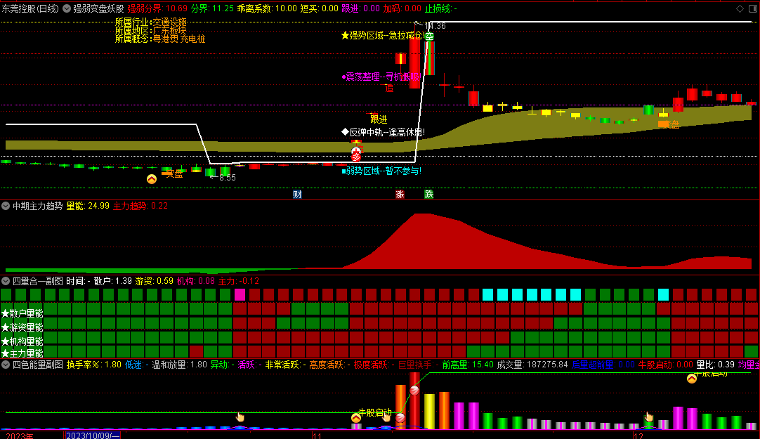 〖强弱变盘妖股〗主图/副图指标 自用多指标合成 四色寻龙+堆量+乖离系数 通达信 源码