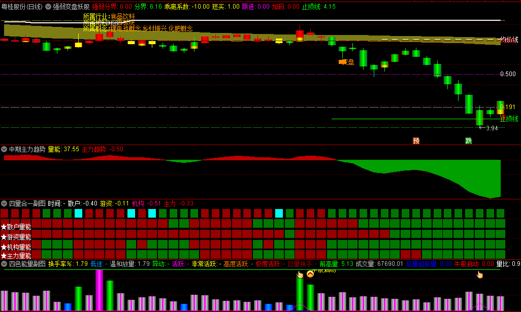 〖强弱变盘妖股〗主图/副图指标 自用多指标合成 四色寻龙+堆量+乖离系数 通达信 源码