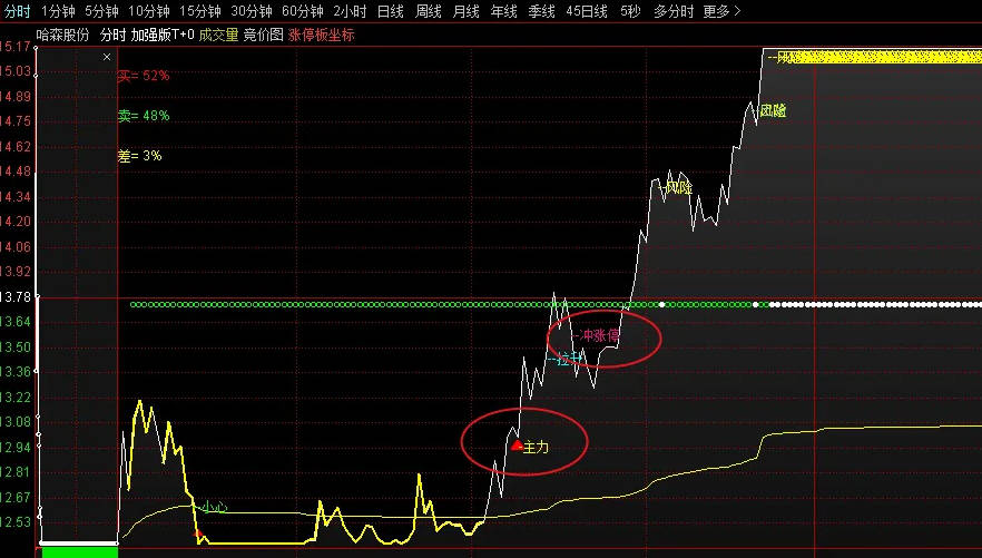 〖加强版T0〗分时主图指标 感觉挺不错的T+0 祝龙年大吉大利 通达信 源码