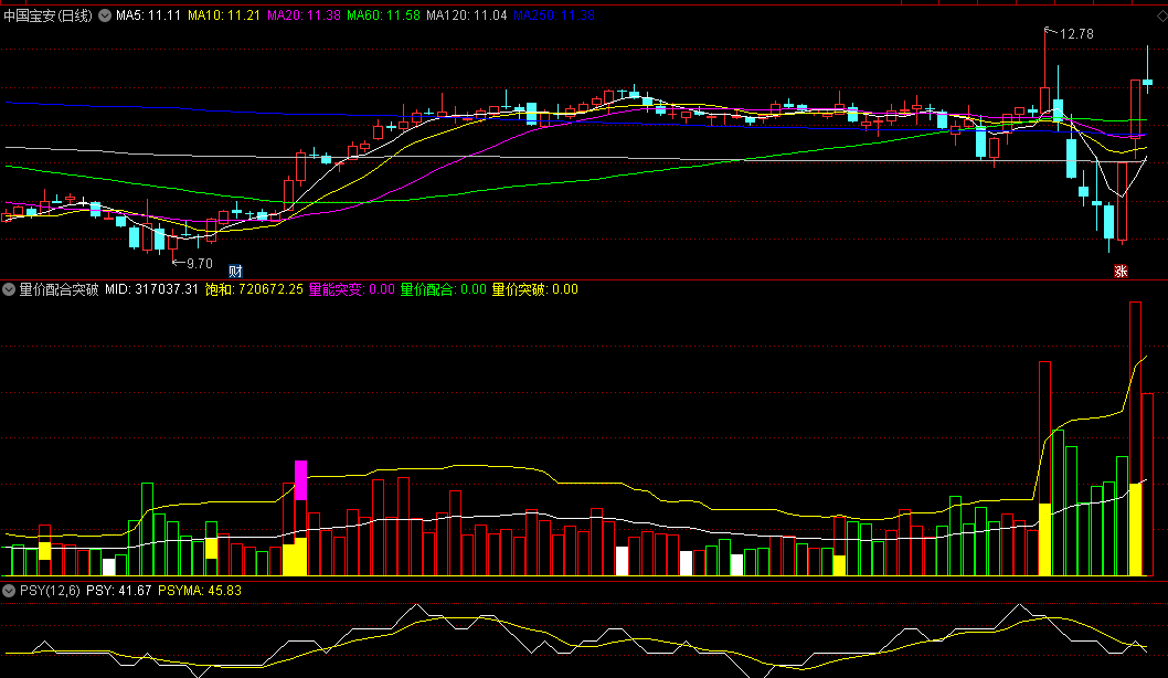 〖量价配合突破〗副图指标 量能突变 量价配合 量价突破 通达信 源码