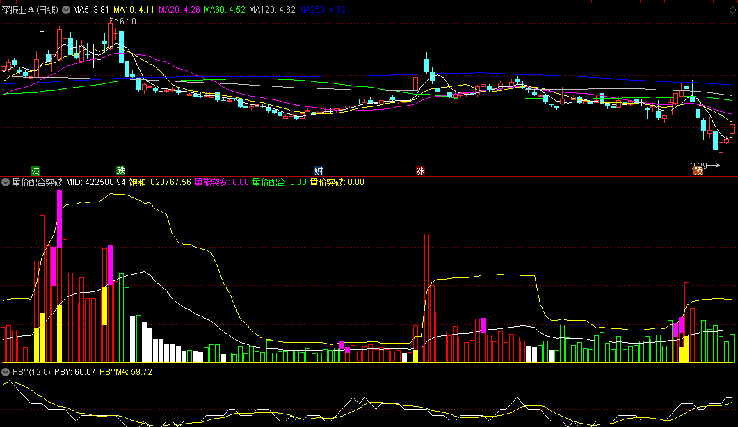 〖量价配合突破〗副图指标 量能突变 量价配合 量价突破 通达信 源码