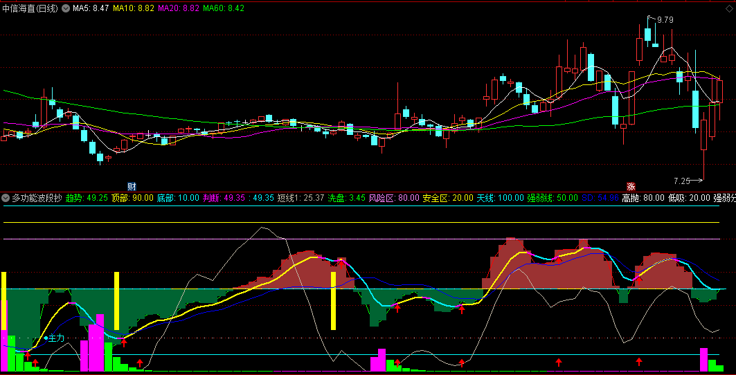 〖多功能波段抄底神器〗副图指标 顶底提示 主力波段吸筹 通达信 源码