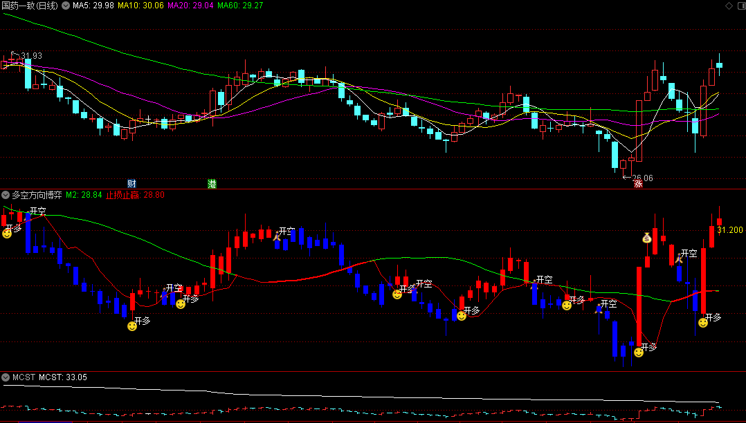 〖多空方向博弈〗副图指标 开多开空 及时提醒 通达信 源码