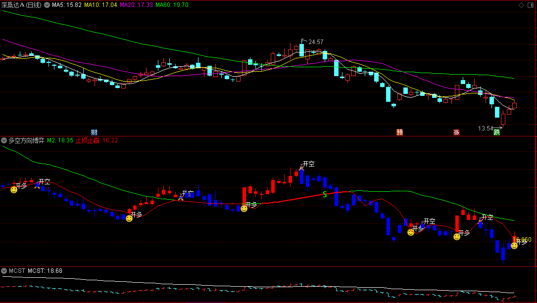 〖多空方向博弈〗副图指标 开多开空 及时提醒 通达信 源码