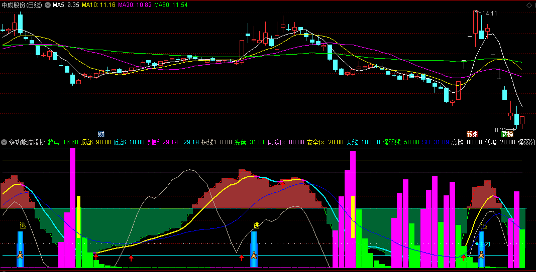 〖多功能波段抄底神器〗副图指标 顶底提示 主力波段吸筹 通达信 源码