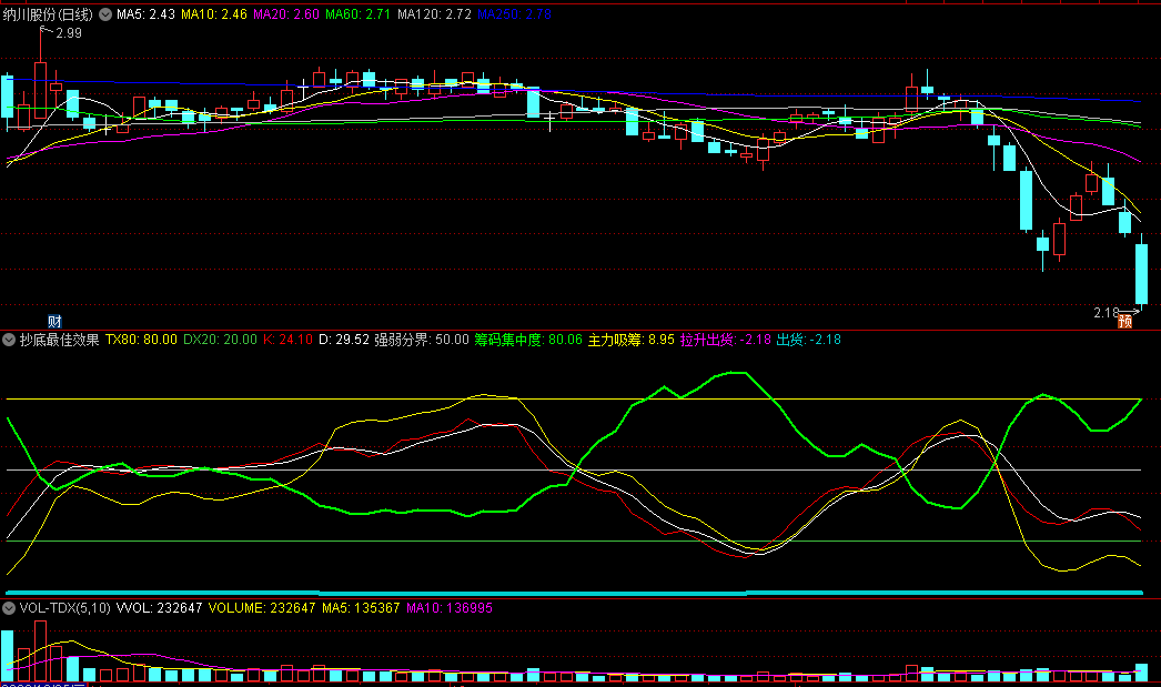 同花顺抄底最佳效果副图指标 上突破30曰均线时再买入抄底 源码 效果图