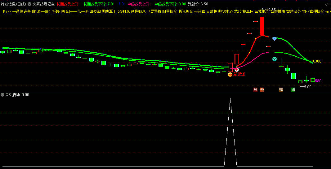 〖趋不悔〗副图指标 抓大牛主升指标 堪比金砖 胜率很高 通达信 源码