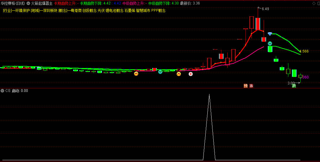 〖趋不悔〗副图指标 抓大牛主升指标 堪比金砖 胜率很高 通达信 源码