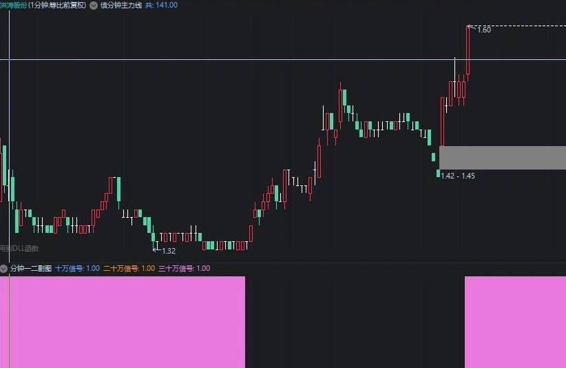 〖分钟预警〗副图指标 分钟十万手二十万手三十万手预警指标 没有加密码 通达信 源码