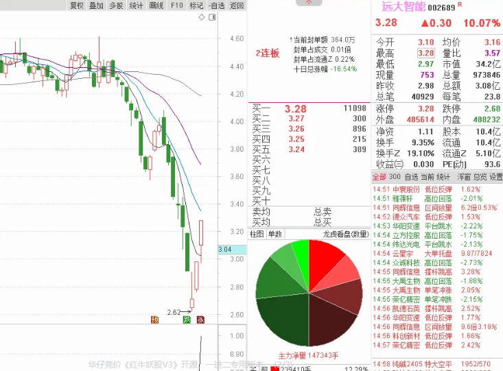 华仔竞价〖红牛妖股V3〗副图指标 一进二专用版本 不能回测 通达信 源码