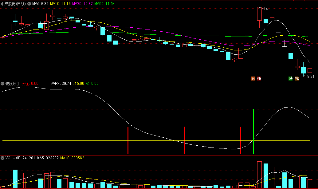 〖波段好手〗副图指标 抓波段买点的好公式 无未来 通达信 源码