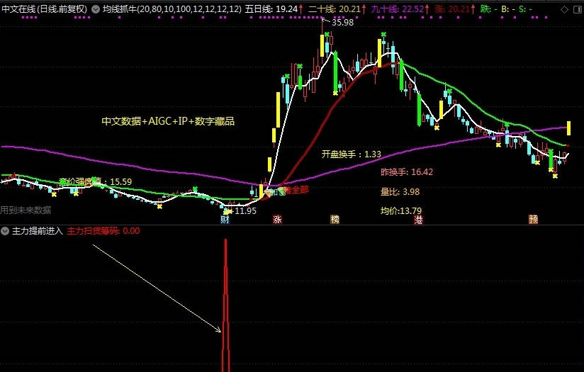 〖主力提前进入暴涨〗副图/选股指标 提前预警涨停 精准判断 通达信 源码