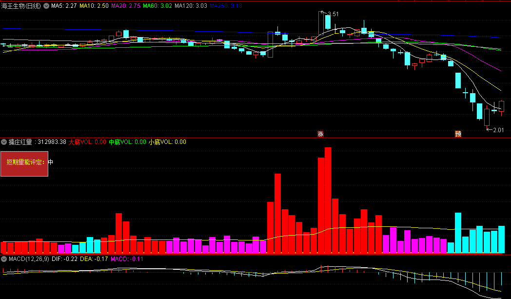 〖擒庄红量〗副图指标 判断小底+中底+大底 短期量能评定 通达信 源码