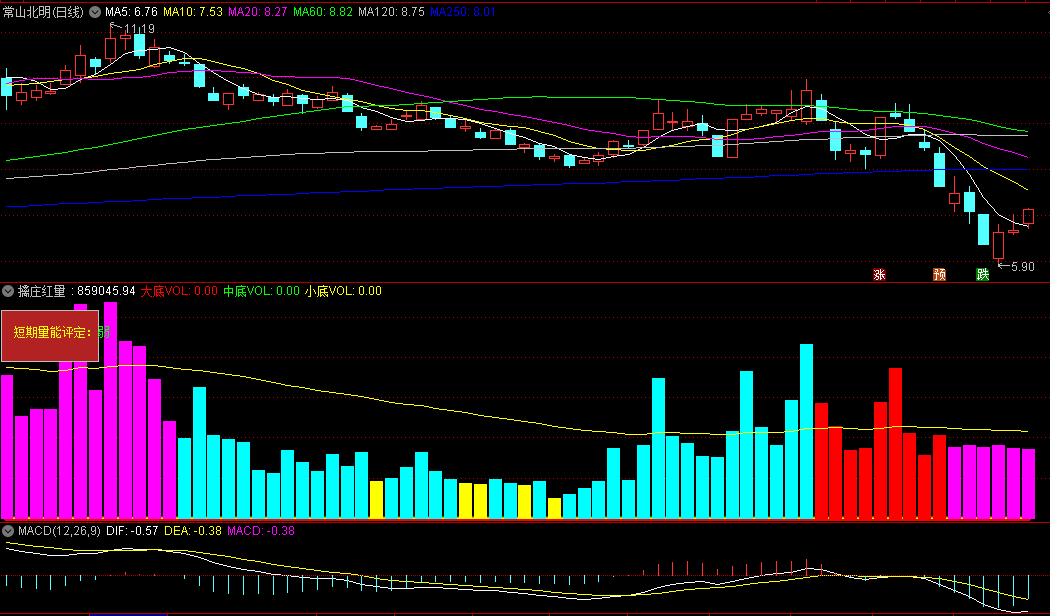 〖擒庄红量〗副图指标 判断小底+中底+大底 短期量能评定 通达信 源码