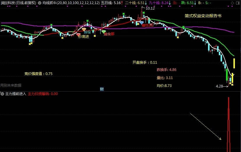 〖主力提前进入暴涨〗副图/选股指标 提前预警涨停 精准判断 通达信 源码