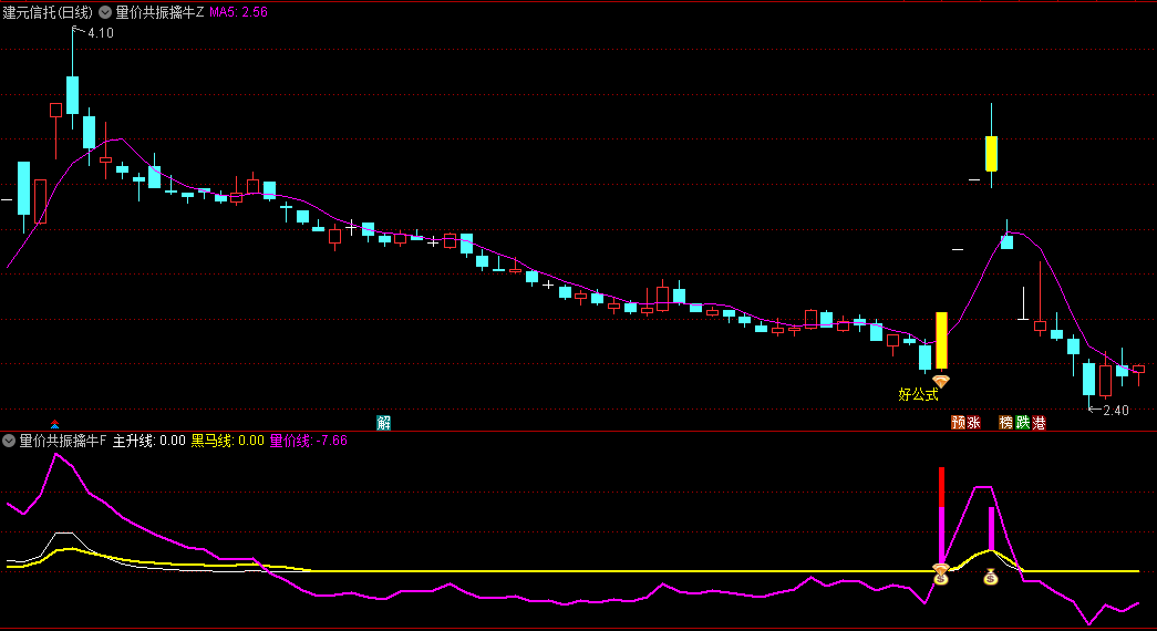 今选〖量价共振擒牛〗主图/副图/选股指标 抓中短线波段主升浪牛胜率90% 无未来 通达信 源码