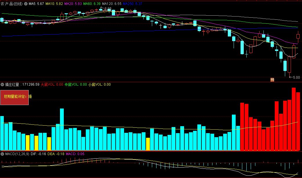 〖擒庄红量〗副图指标 判断小底+中底+大底 短期量能评定 通达信 源码