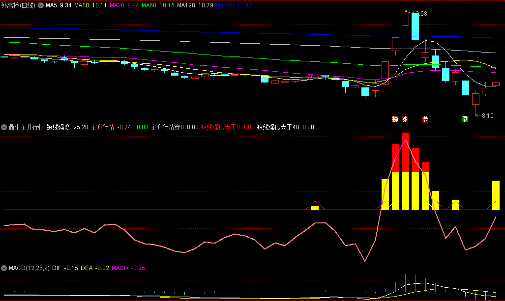 〖最牛主升行情〗副图指标 改编而来 可以自行深度优化 通达信 源码