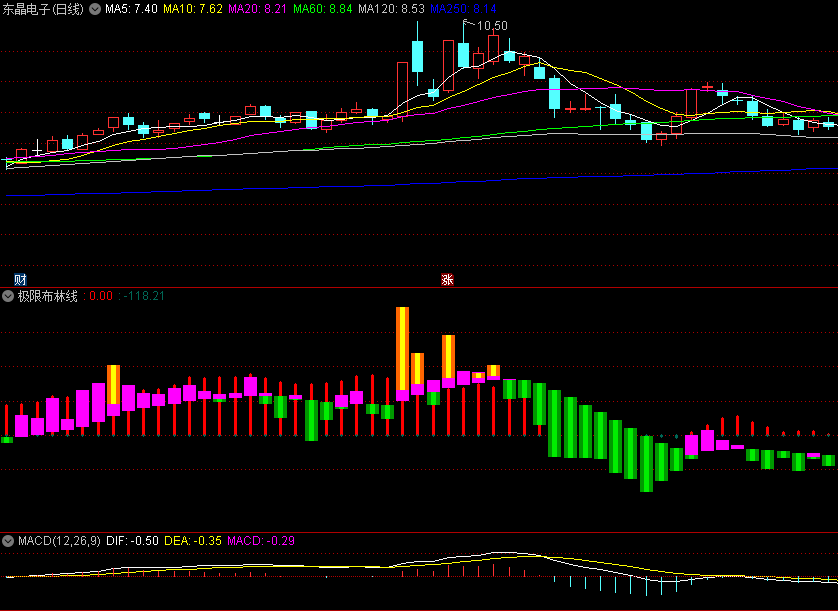 辨色启动/琴键音符涨跌的极限布林线副图公式