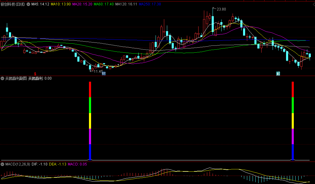 〖买就赢利〗副图/选股指标 操盘线抄底 无未来函数 通达信 源码