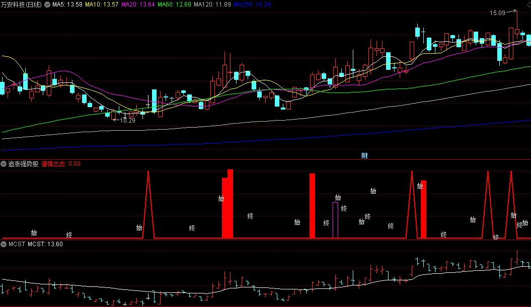 同花顺追涨强势股副图指标 用于寻找强势股 五天涨幅+十天涨幅 源码 效果图