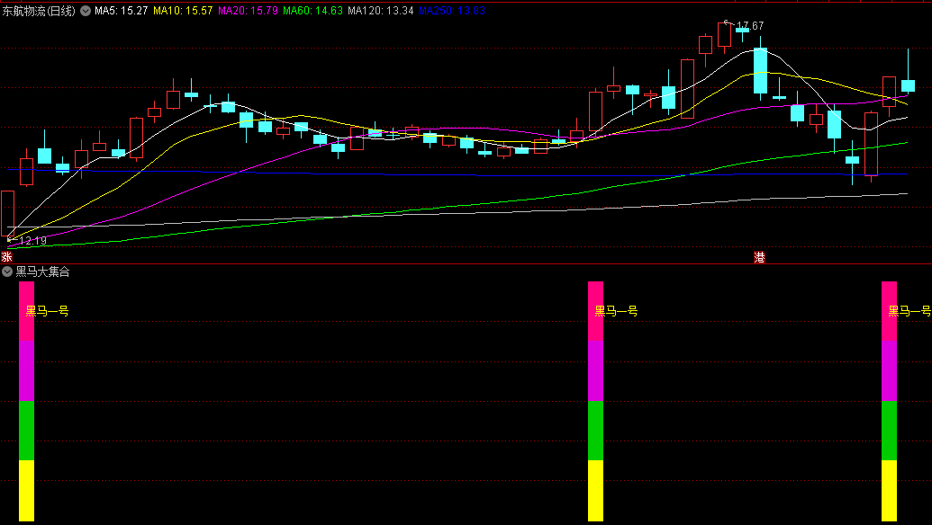〖黑马大集合〗副图指标 抓三种黑马 强势集合 无未来 通达信 源码