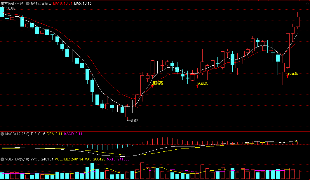 〖短线底背离买点〗主图指标 均线金叉 底部背离点 通达信 源码