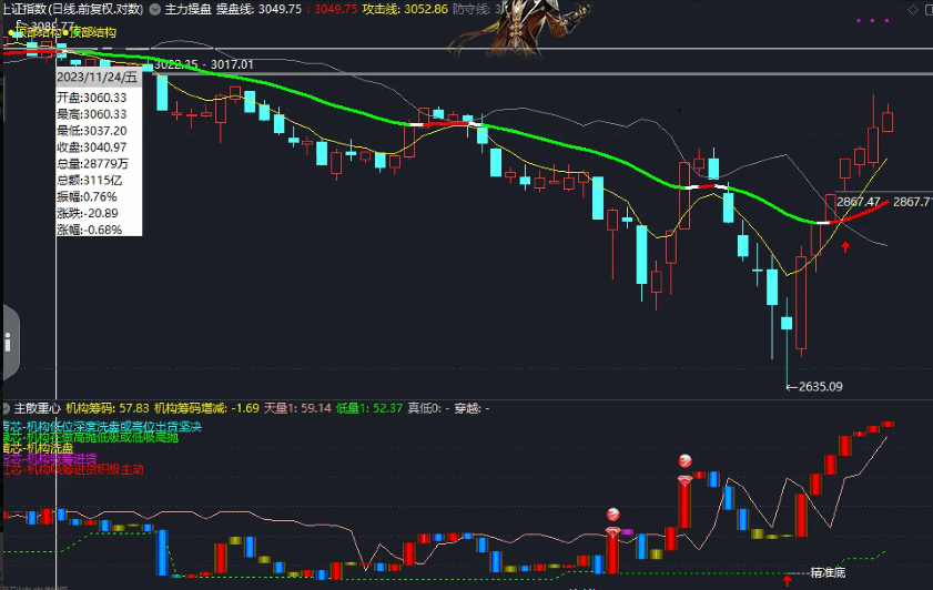 〖主散重心〗副图指标 主力资金进出轨迹 源码分享 通达信 源码