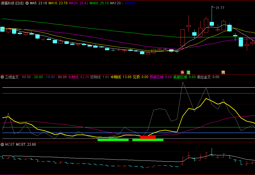 短中长期顶底区域提示的三线金叉副图公式