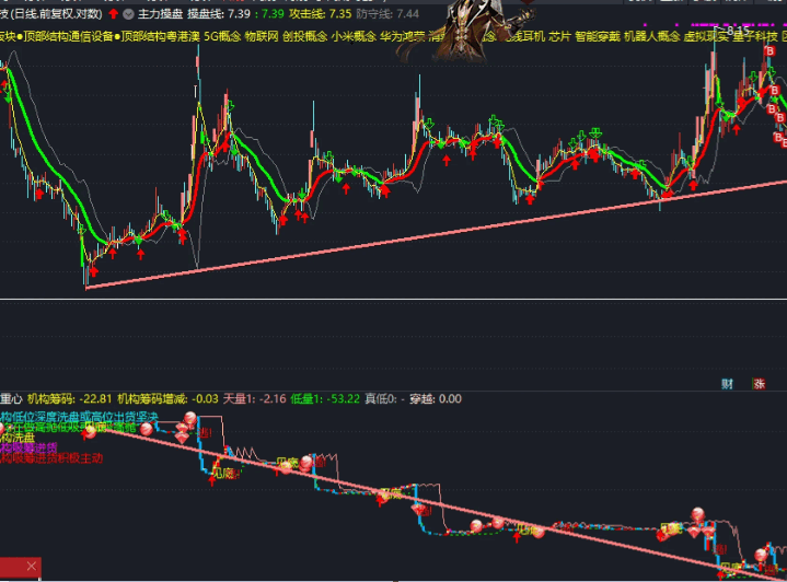 〖主散重心〗副图指标 主力资金进出轨迹 源码分享 通达信 源码