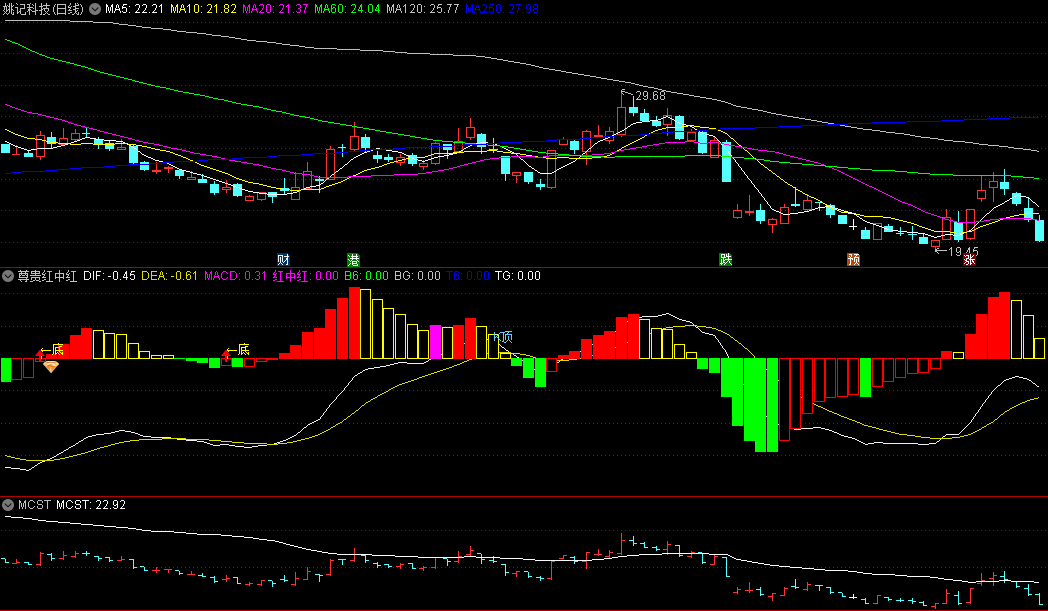 同花顺尊贵红中红副图指标 隔峰顶背离 直接顶背离 源码 效果图