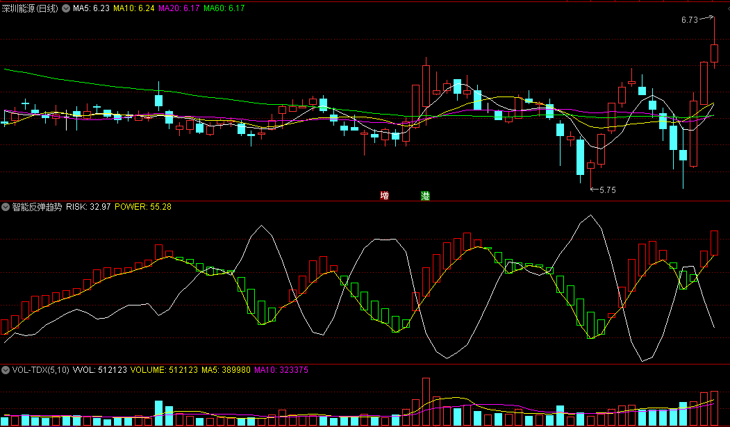 〖智能反弹趋势〗副图指标 红色框框显示 自动提示反弹将至 通达信 源码