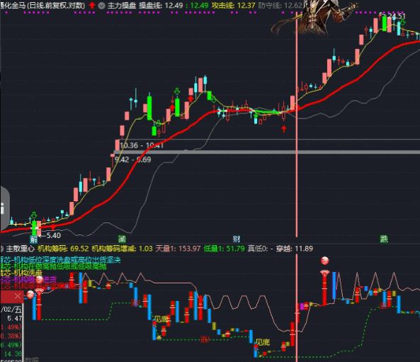 〖主散重心〗副图指标 主力资金进出轨迹 源码分享 通达信 源码