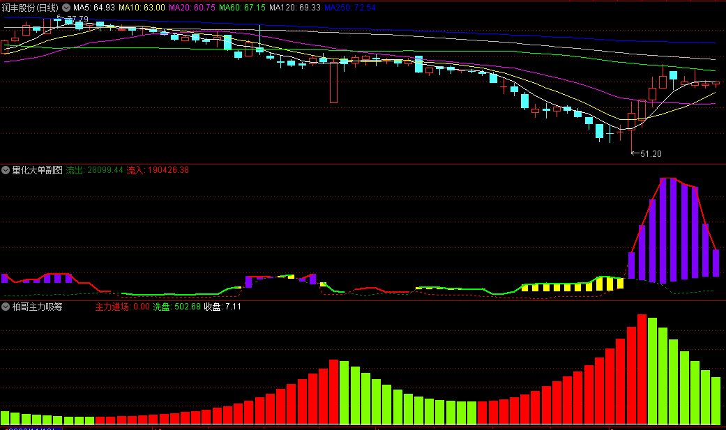 〖柏哥主力吸筹〗副图+〖量化大单〗副图指标 抖音上拿来的工具 使用感觉蛮准的 通达信 源码