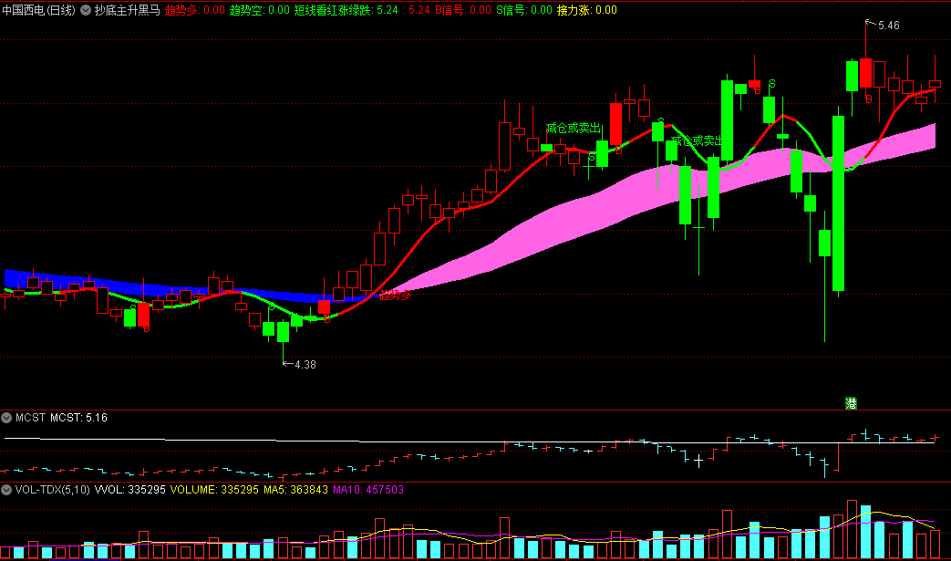 〖抄底主升黑马〗主图指标 章鱼哥原创 抄底启动上涨黑马 通达信 源码