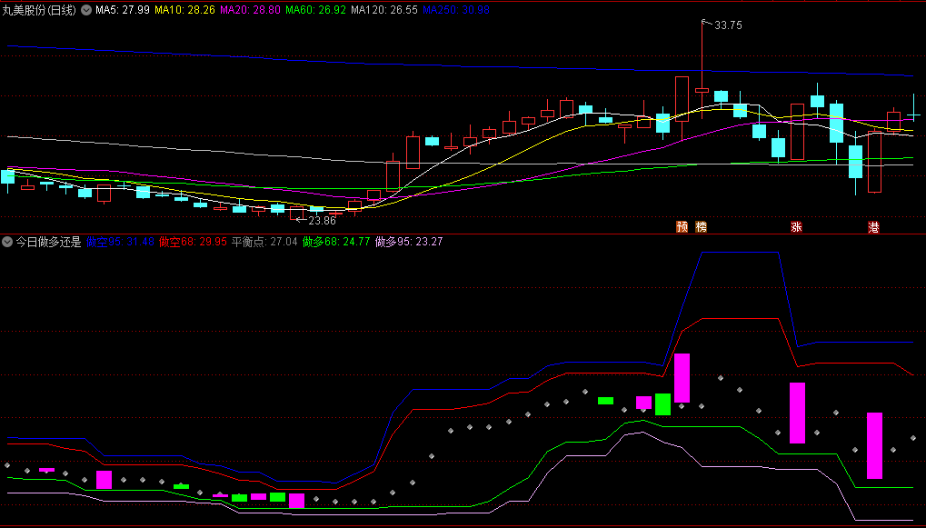 〖今日做多还是做空〗副图指标 绿线是要做空 红线是要做多 通达信 源码