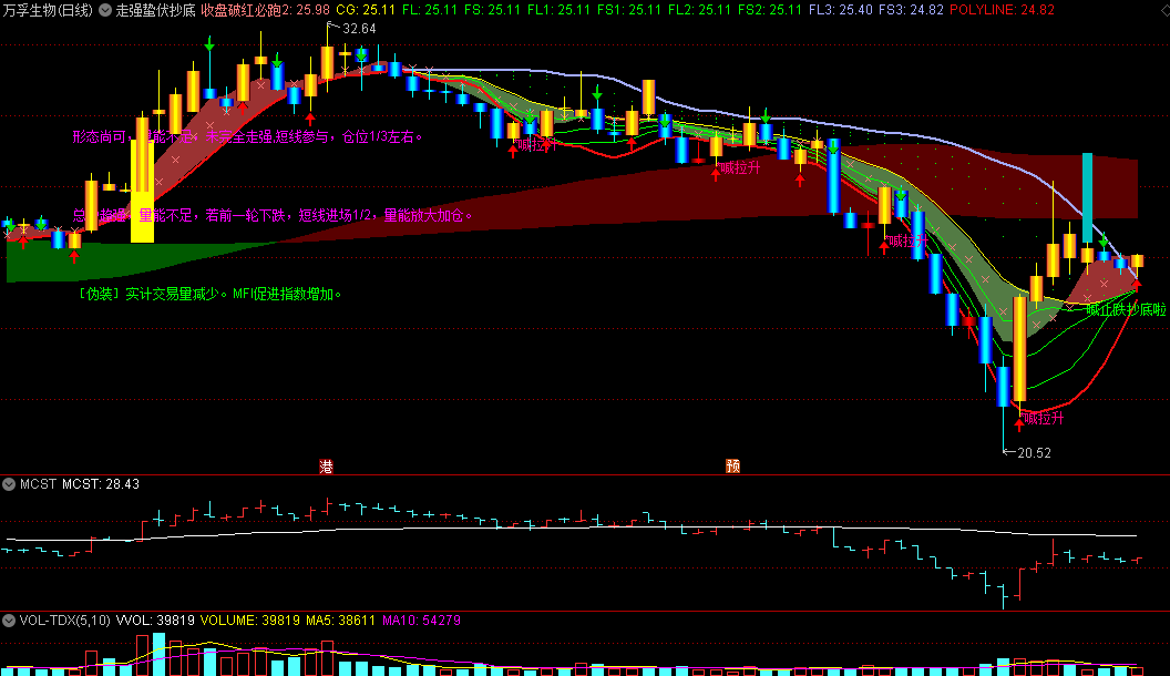 〖走强蛰伏抄底〗主图指标 及时抄底逃顶 融合综合解盘 通达信 源码