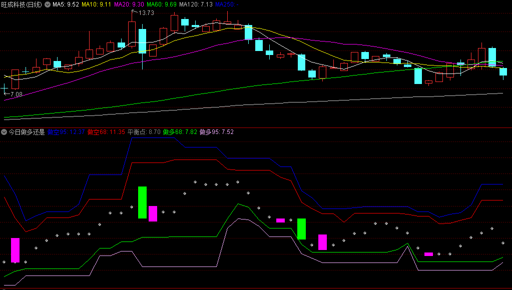 〖今日做多还是做空〗副图指标 绿线是要做空 红线是要做多 通达信 源码
