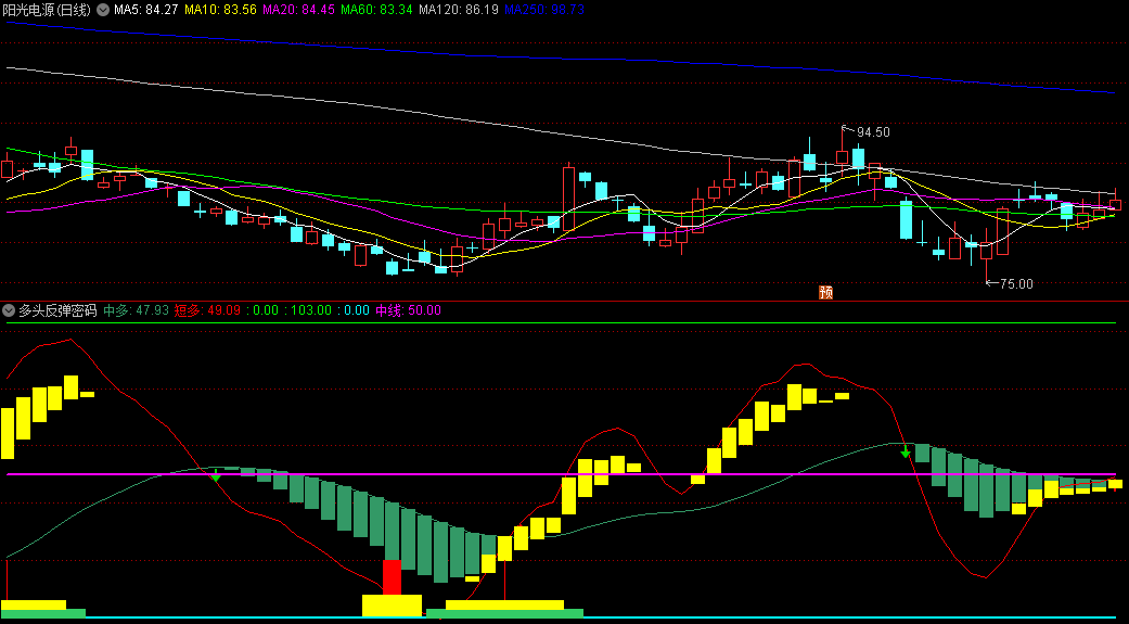〖多头反弹密码〗副图指标 短线截杀 多头拉升 通达信 源码