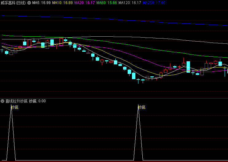 〖直线拉升抄底〗副图/选股指标 回调触底 直线反弹 通达信 源码