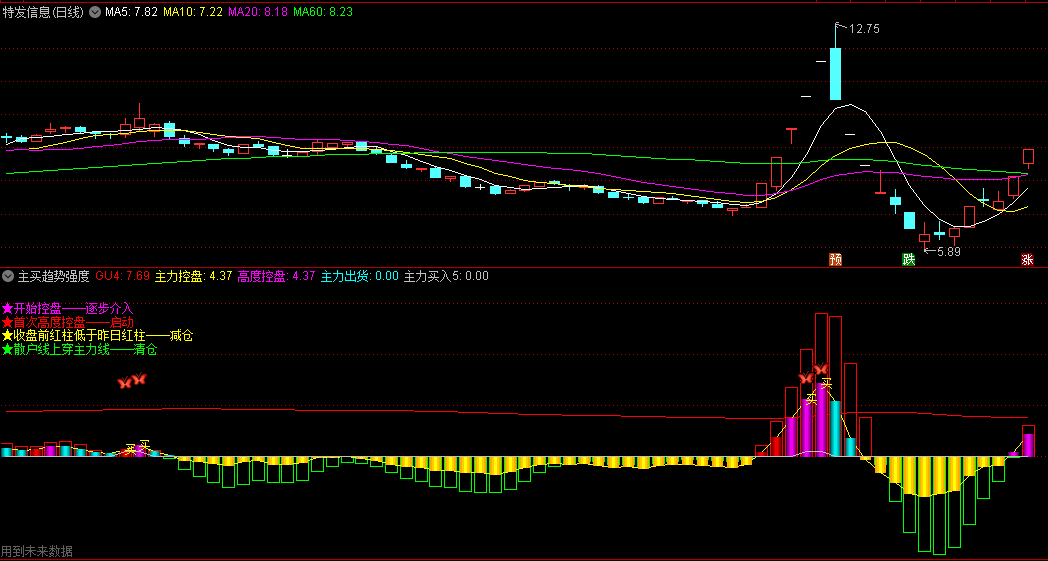 〖主买趋势强度〗副图指标 主力控盘力度 高度控盘启动 通达信 源码