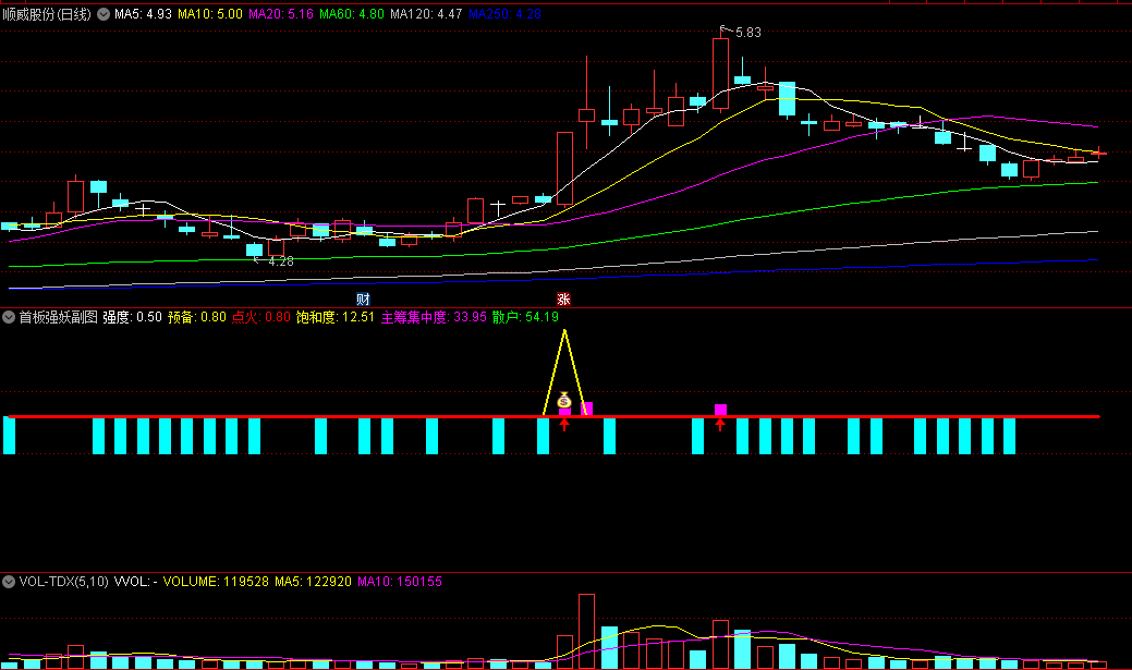 〖首板强妖〗副图/选股指标 第一次涨停板 强势成妖 通达信 源码