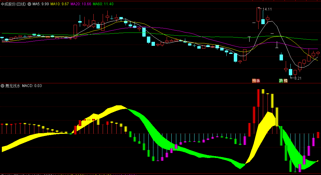 〖舞龙戏水〗副图指标 用MACD编写 冲杀明朗 通达信 源码